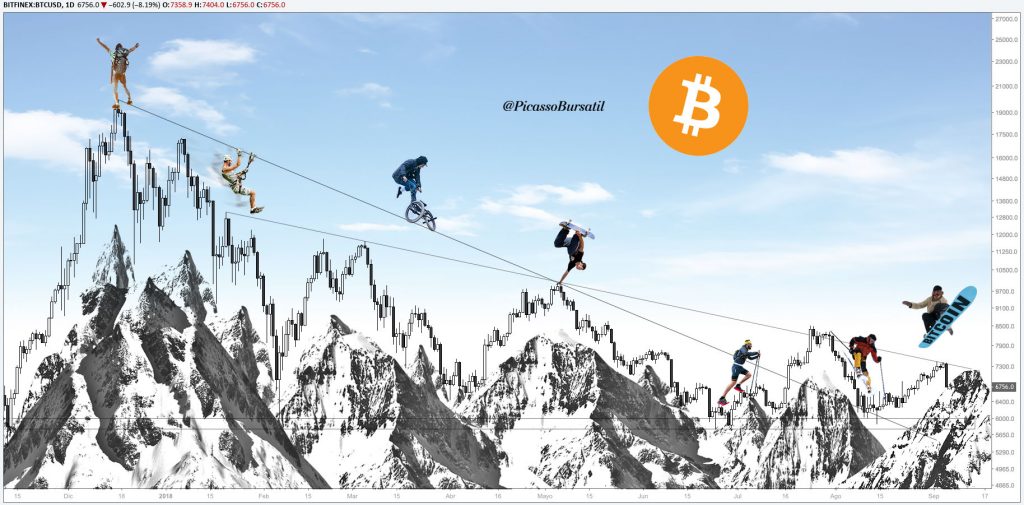 Bitcoin BTCUSD 2018 / "Continúa el Trading Extremo". Análisis Técnico - Cotización del Bitcoin - Acciones - $BTCUSD