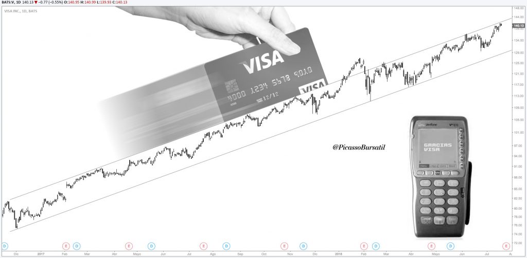 V - Visa - "Gracias Visa ahora te tocó a vos devolver lo que te di, sin cuotas y sin interés" / Análisis Técnico - Cotización de Visa - Acciones - NASDAQ:V